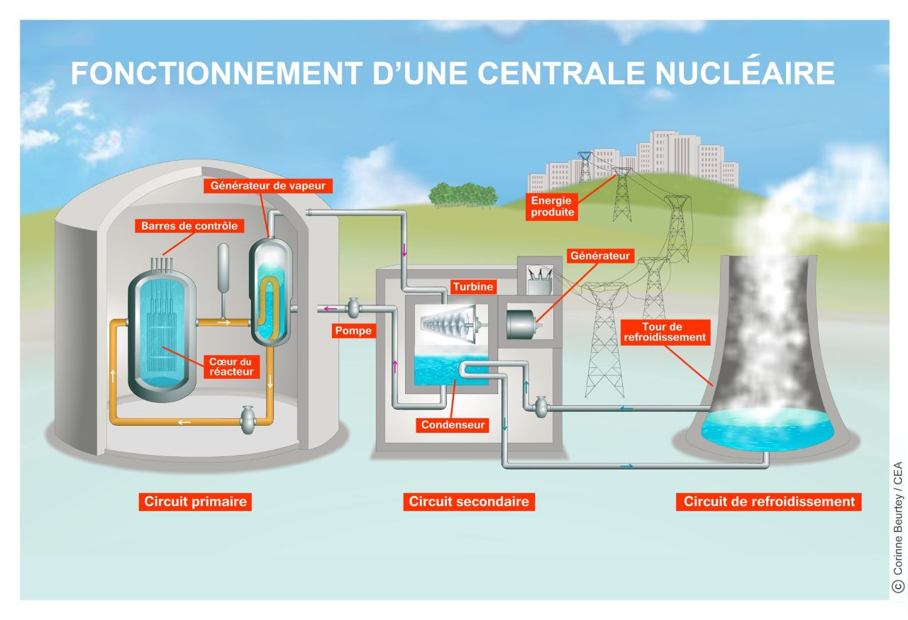 Découvrir Comprendre L énergie nucléaire en questions